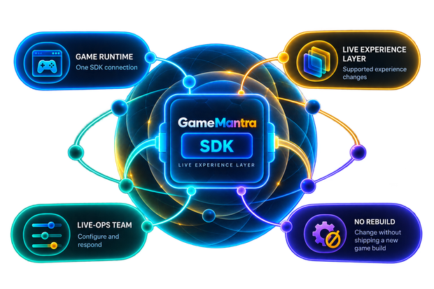 The GameMantra SDK connecting the game runtime, the live experience layer, the LiveOps team, and changes that need no new game build